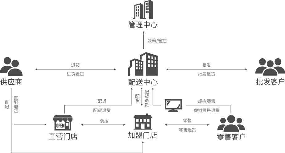 科脉零售业态 信息化管理系统