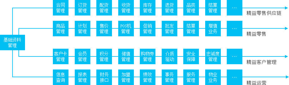 完整、清晰、流畅的“E”型架构