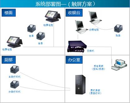 系统部署图