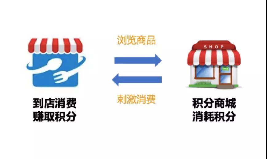 科脉微餐厅:餐饮企业如何利用会员积分刺激复购? 科脉微餐厅:餐饮企业如何利用会员积分刺激复购?