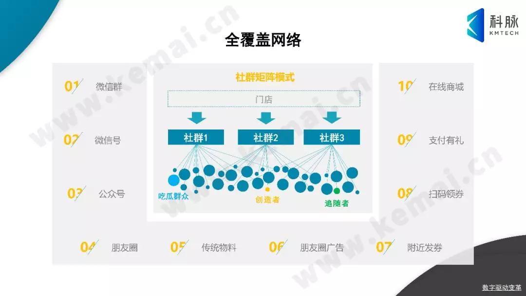 继续，和科脉一起玩转社群营销！