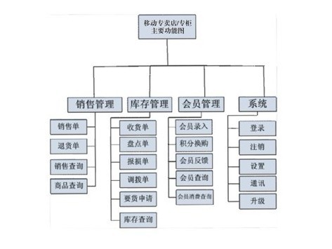 专卖管理系统