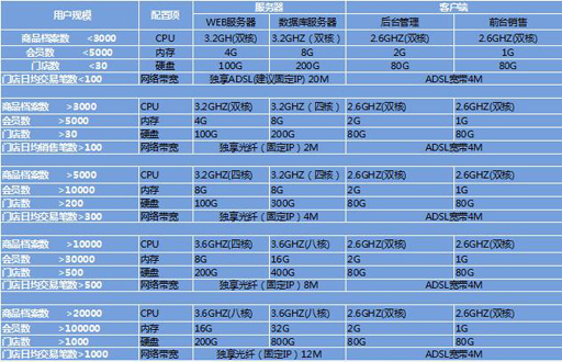 便利店，收银系统