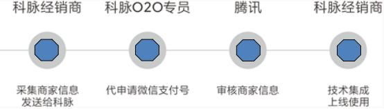 微信支付，O2O