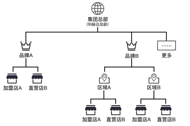 科脉餐饮云总部
