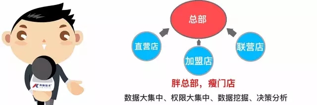 科脉餐饮云总部 科脉餐饮云总部