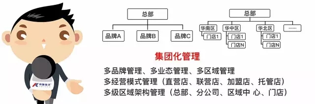 科脉餐饮云总部 科脉餐饮云总部