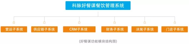 科脉好餐谋