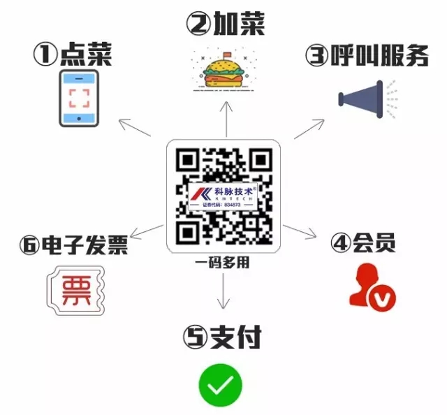 科脉一码多用