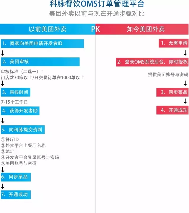 餐饮管理软件，OMS订单管理平台