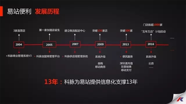 小业态