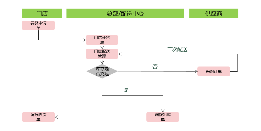 超鲜9零售解决方案：门店配送管理