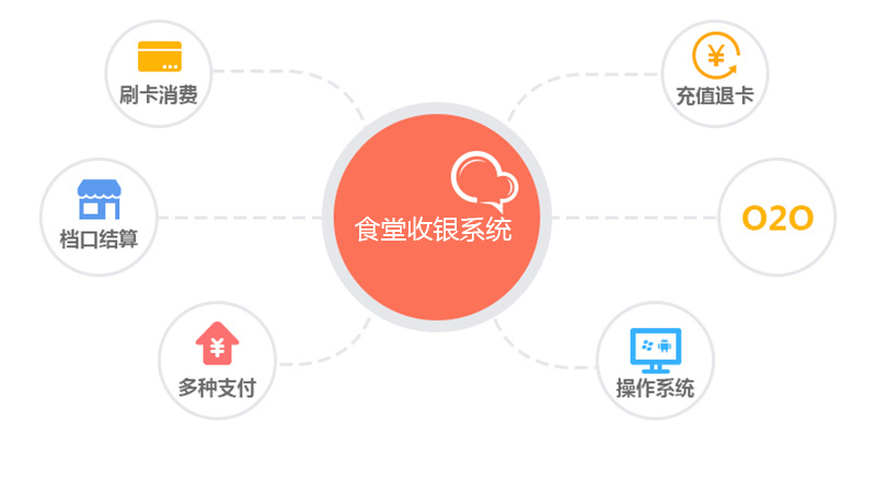 科脉食堂收银软件