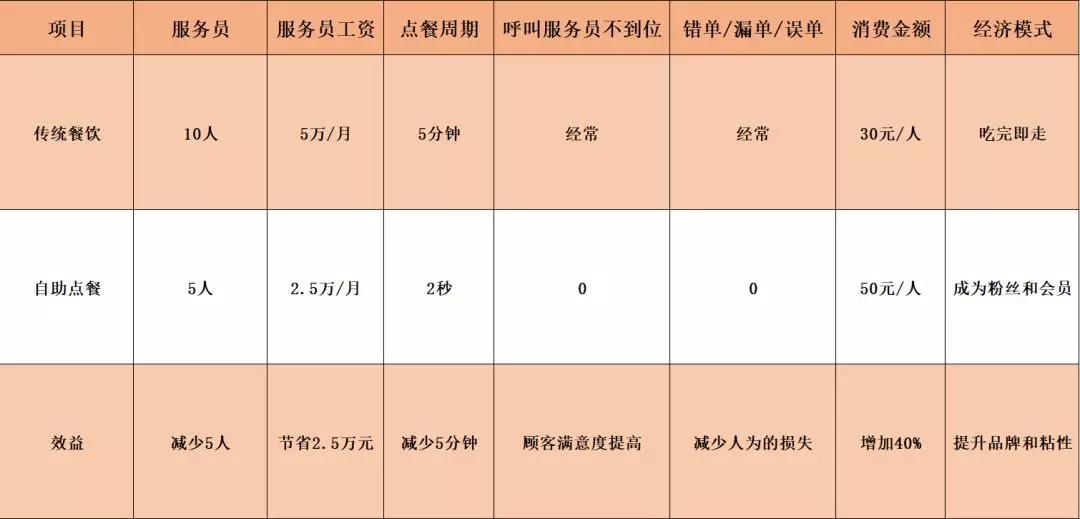 全民自助点餐新食代，你还在使用传统点餐方式？