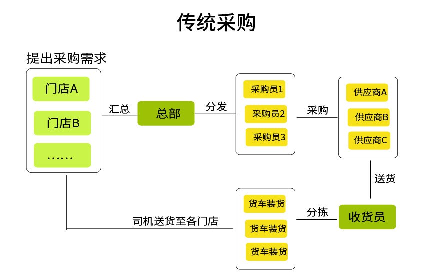 生鲜企业采购很麻烦？有这个神器妥妥的