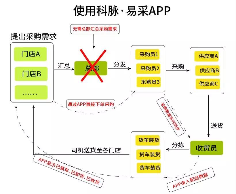 生鲜企业采购很麻烦？有这个神器妥妥的