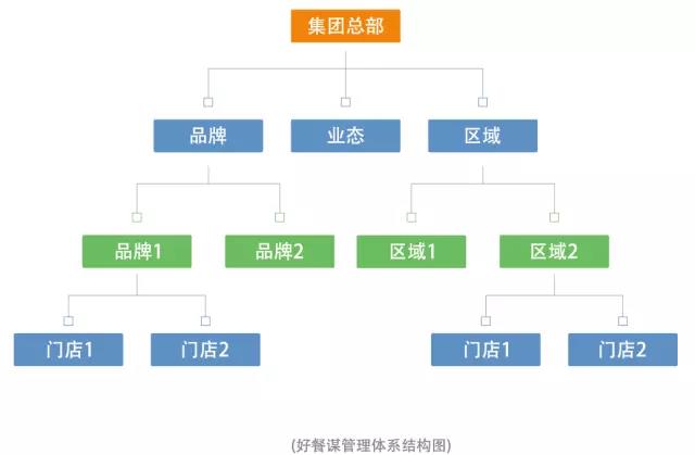 餐饮管理软件