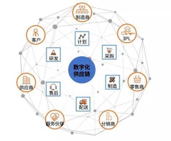 数字化供应链时代，企业如何把握机遇？