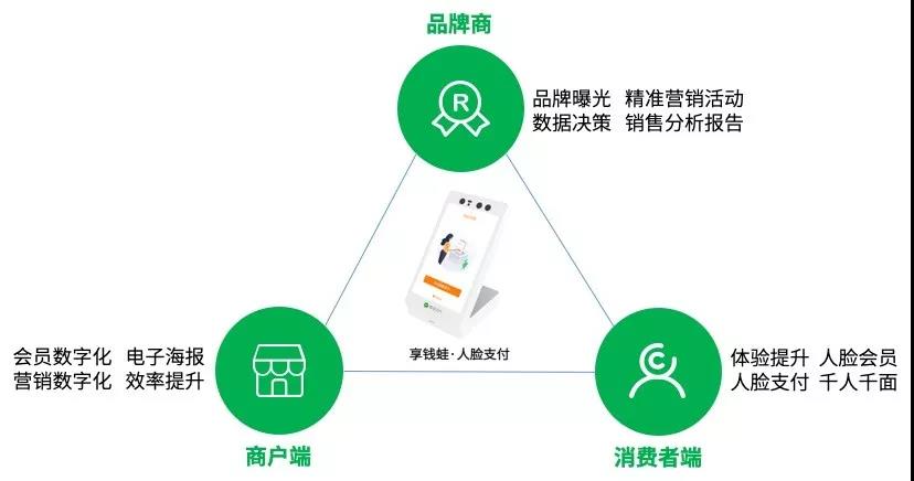 科脉享钱蛙开启“AI人脸+会员数字化”新赛道，驱动线下商业场景智能