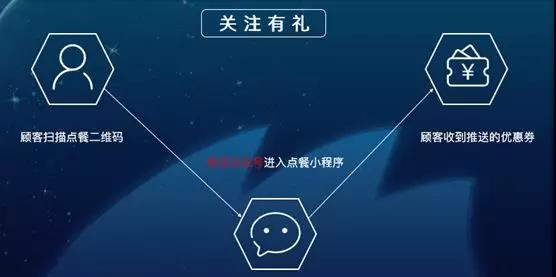 月营业额高达60万+，一招吸粉1200+，它做了什么？