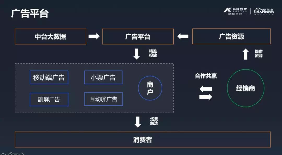 科脉广告平台新功能，速来了解~