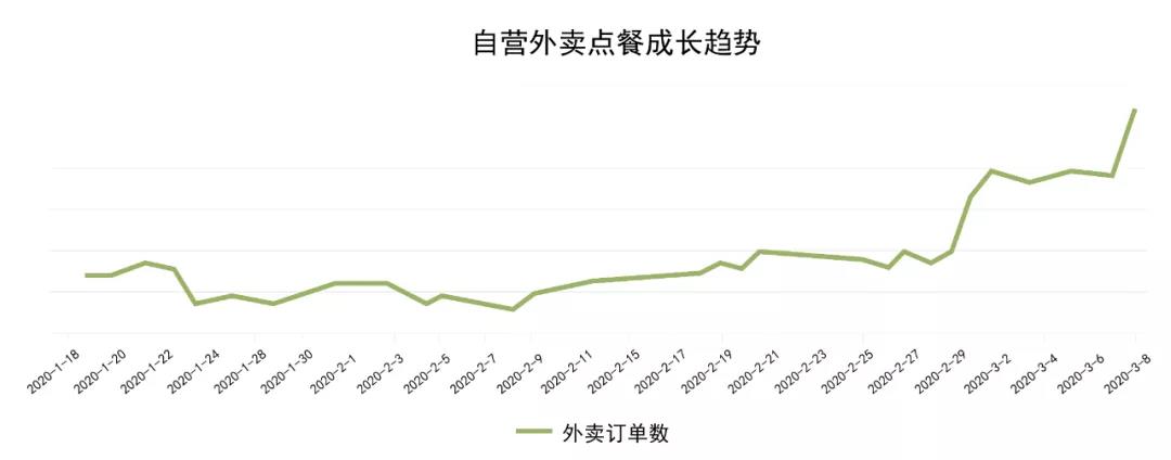 餐饮最前沿 | 科脉自营外卖小程序助力餐企稳定门店运营！