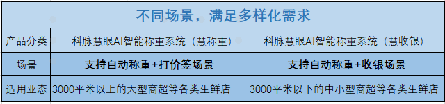 解决传统生鲜称重收银各种疑难杂症！AI自动称重究竟有多香？