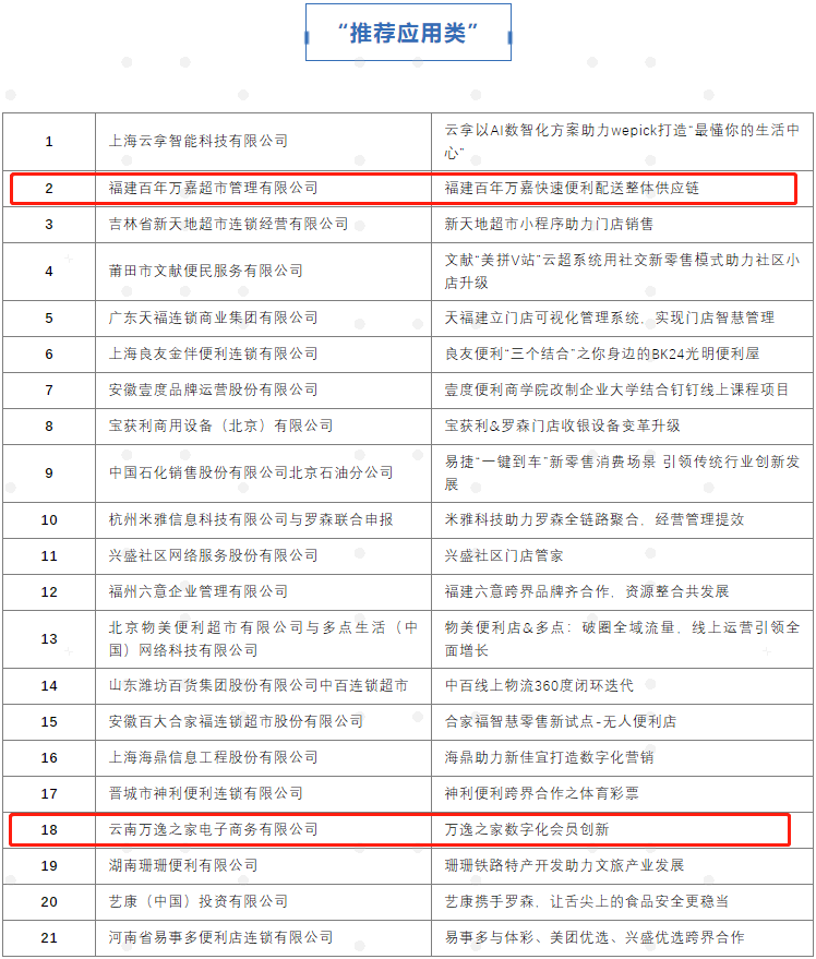 祝贺科脉合作客户“万嘉便利店”“万逸之家便利店”获选CCFA便利店优秀创新案例