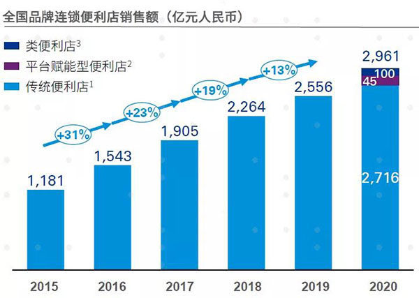 大卖场生意不好做，便利店笑了！小型零售业态即将逆袭？