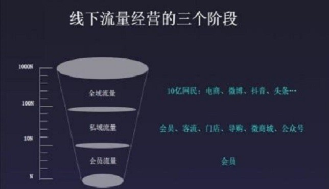 怎么样才能把私域流量做好