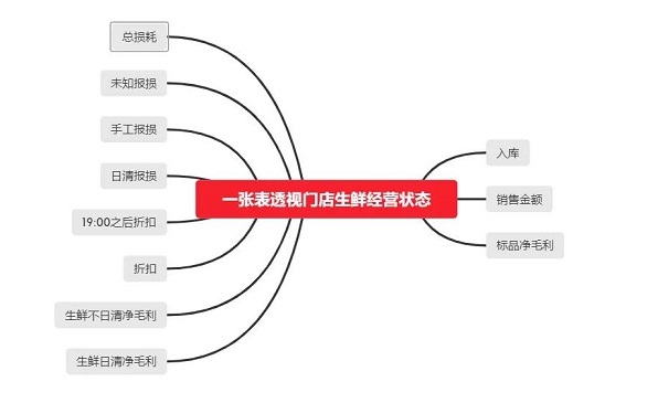 生鲜超市老板：疫情之下，传统生鲜门店如何破局？