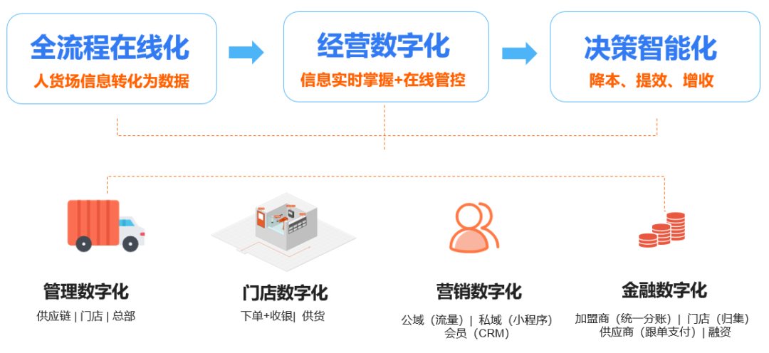 餐饮行业如何降低成本提升效率