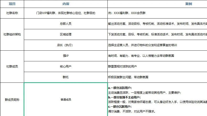 运营干货｜一套可复用的社群运营SOP，文末免费领取！