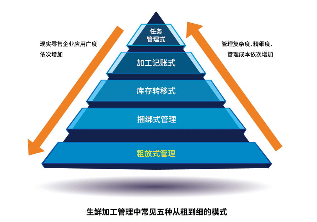 超市库存的管理方法有哪些?超市管理系统