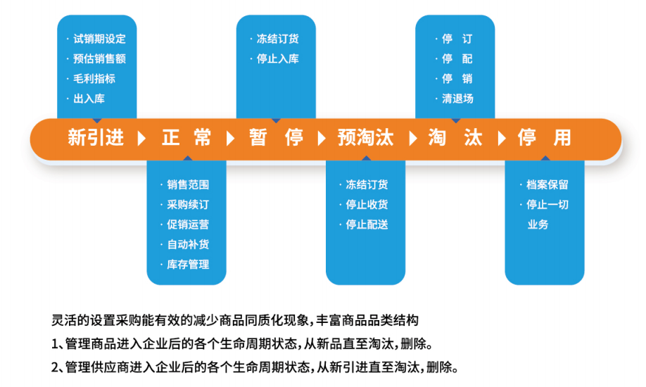 超市库存的管理方法有哪些?超市管理系统