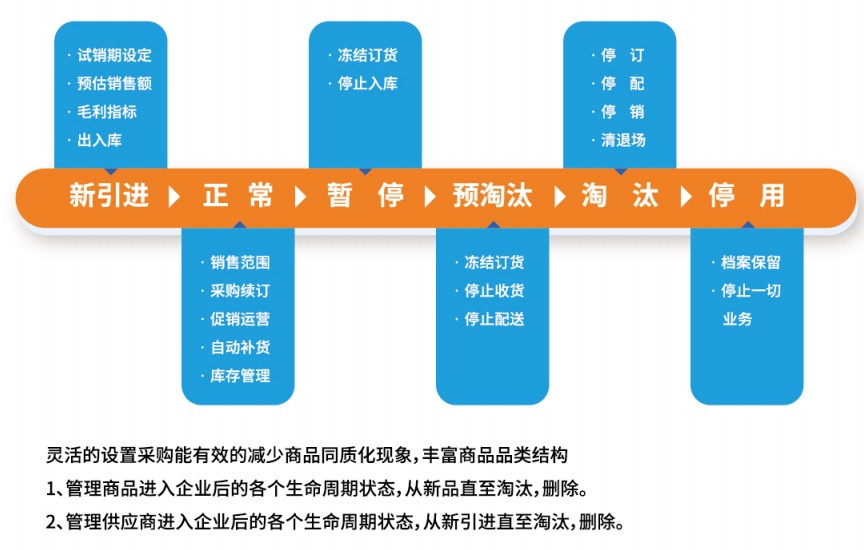 超市库存的管理方法有哪些?超市管理系统