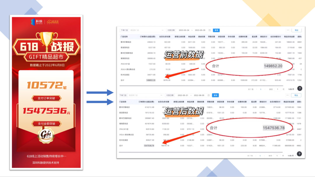 6天线上销售154万，环比增长932%——gift精品超市