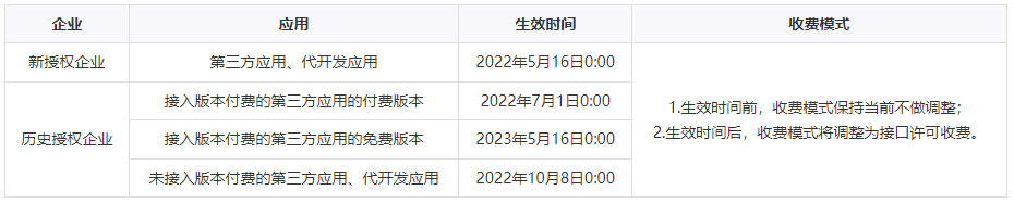 重要通知：企业微信调整收费模式