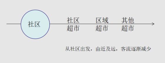 社区超市逆袭运营大神，7天会员消费环比增长33%！