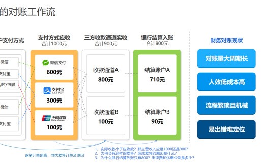 解放人工、智能对账，科脉财务账账通，对账也可以很Easy！