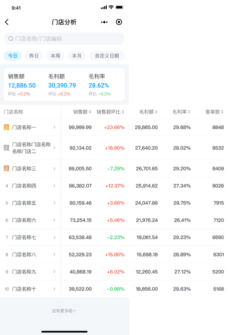 门店管理运营效率如何提升？科脉老板通V3.0正式发布！