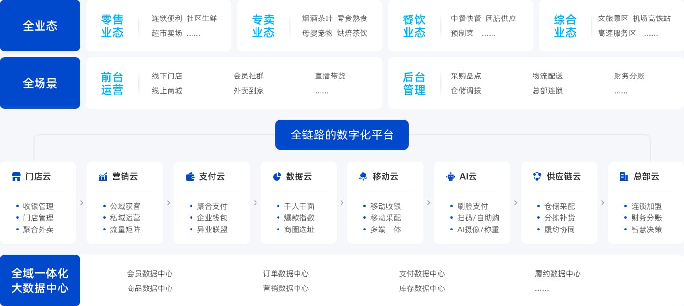 四全一体数字平台生态