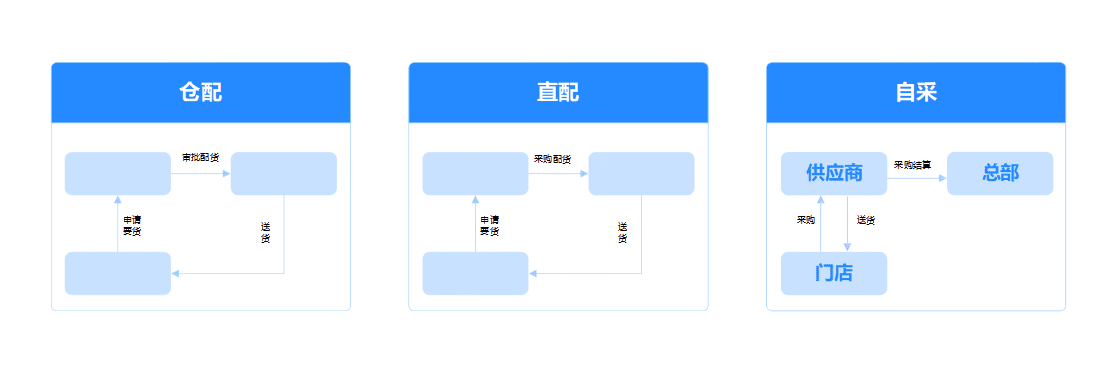 全智能供应链管控，高效运转降本增效