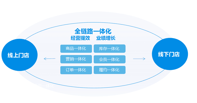 全渠道一体化经营，门店营收加倍增长