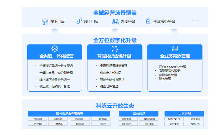 覆盖全域经营场景，提升商超全链路数字化能力