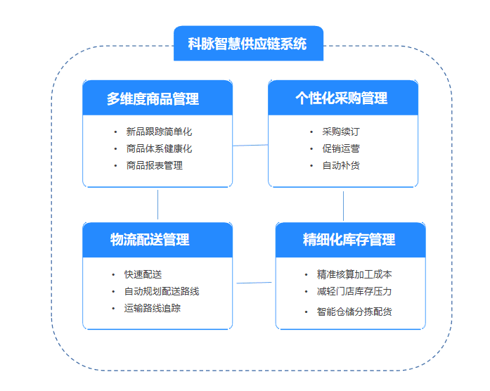 采供销协同一体，提高供应链效率