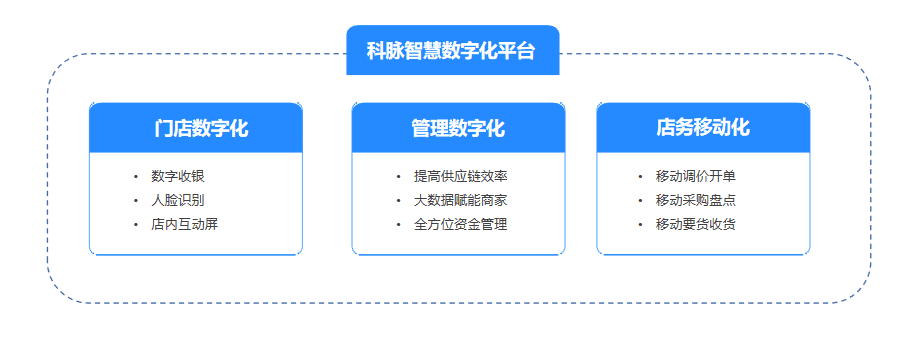 智能管理系统，全面提升门店运营效率