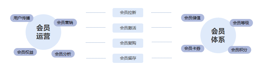 多元化精准营销，建立与消费者之间的可持续关系