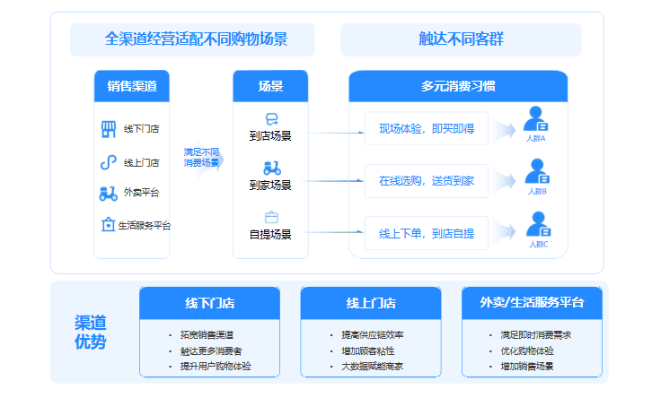 全渠道布局，建立线上线下新消费场景