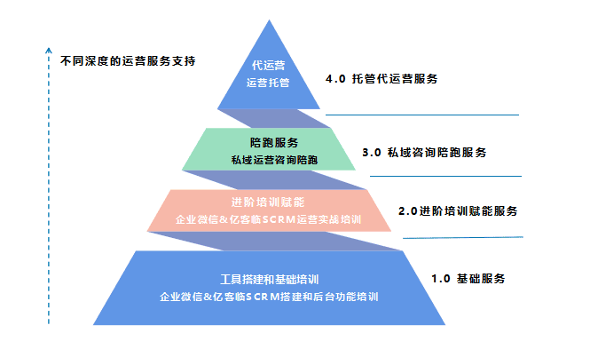 专业的运营服务，玩转会员私域运营